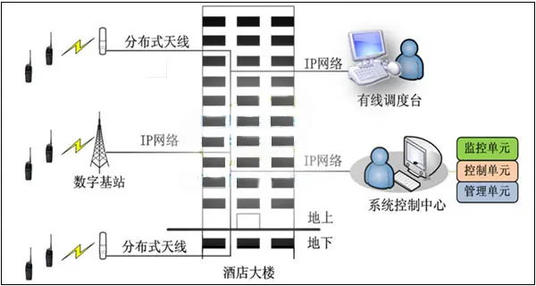 酒店无线对讲系统组网示意图